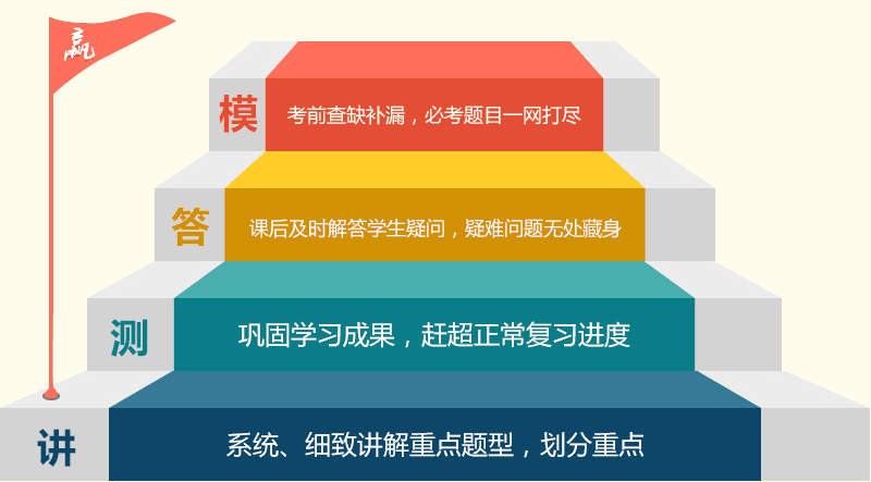 讲、测、答、模保障全程学习效果系